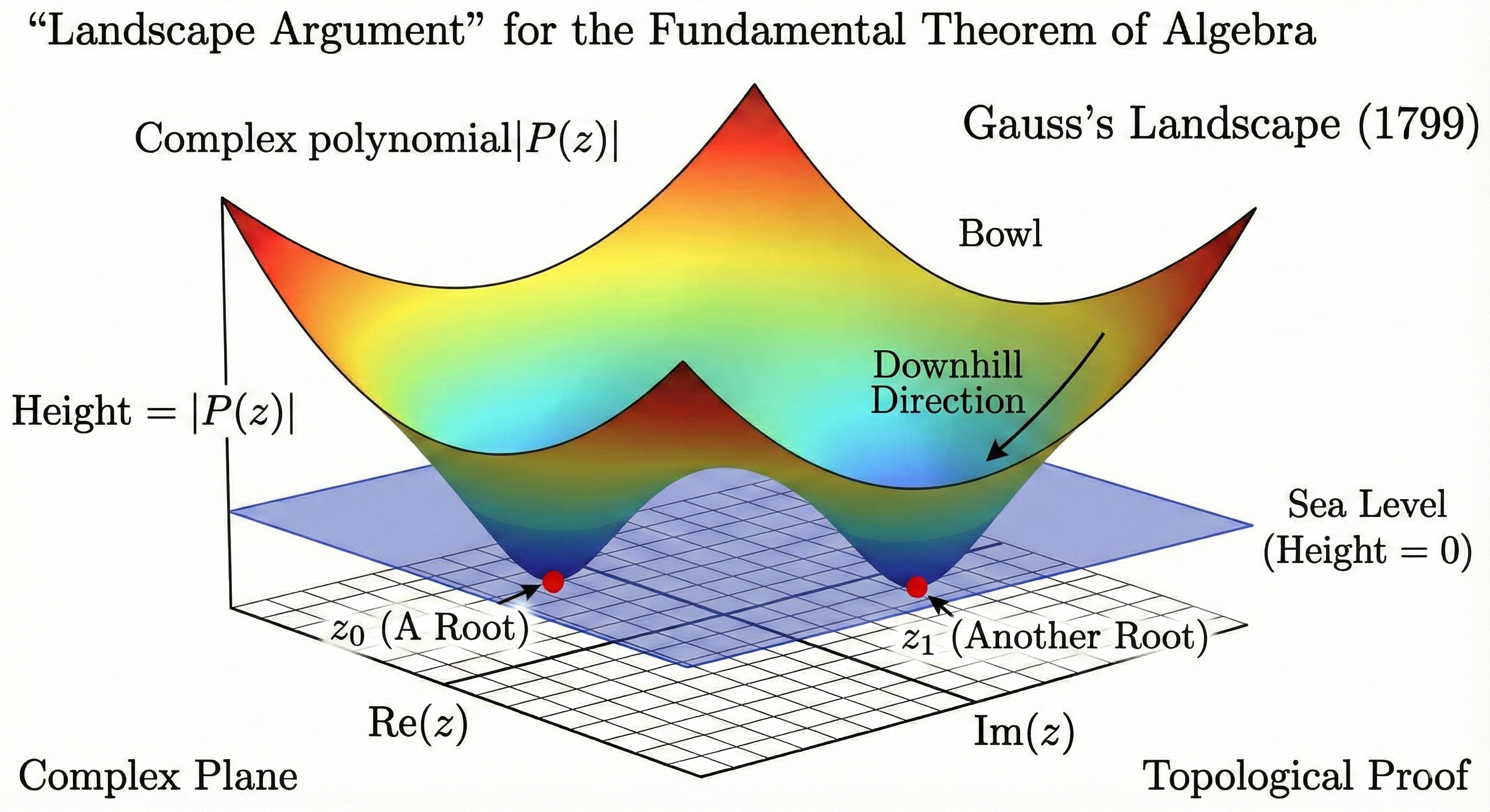 3D visualization of a complex polynomial landscape showing roots at sea level